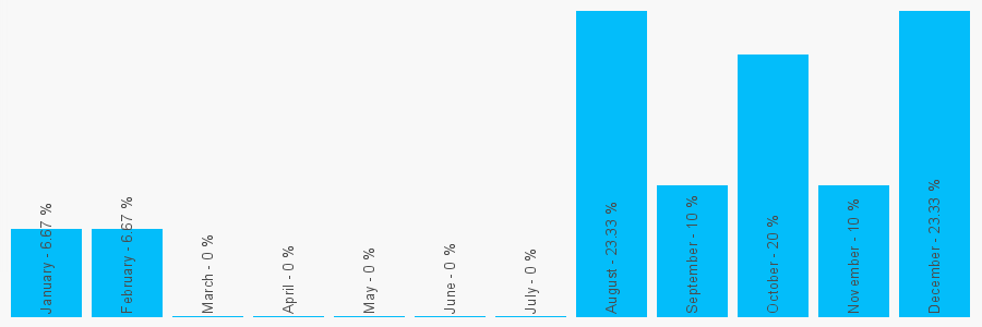 Number popularity chart 1132499004