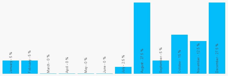 Number popularity chart 7598384191