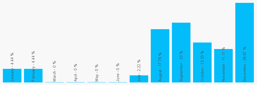 Number popularity chart 7473842161