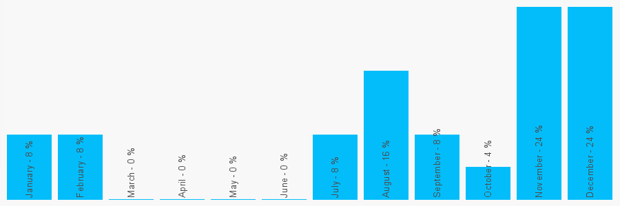 Number popularity chart 1225768083