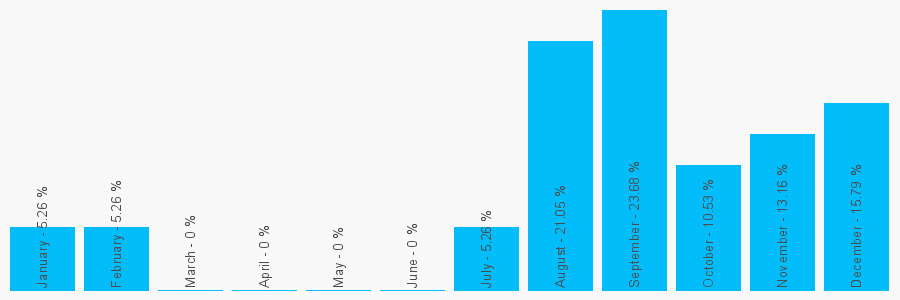 Number popularity chart 7462972776