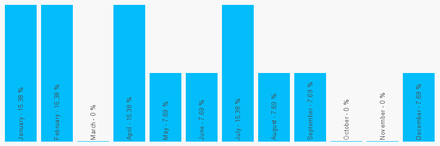 Number popularity chart 1618155445