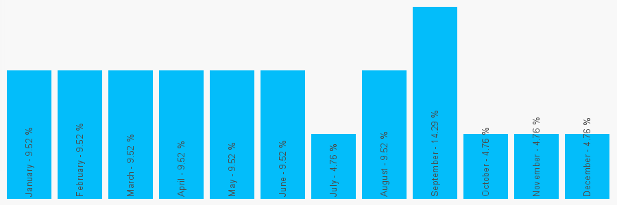 Number popularity chart 1618112251