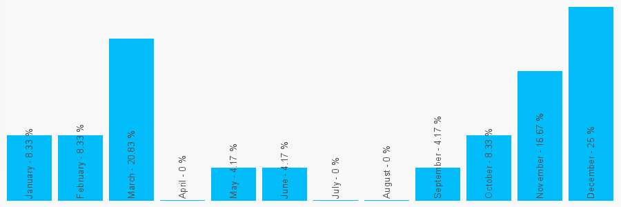 Number popularity chart 1514299719