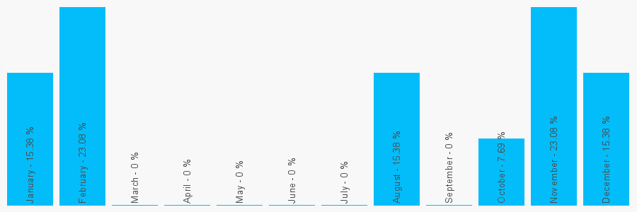 Number popularity chart 1224643373