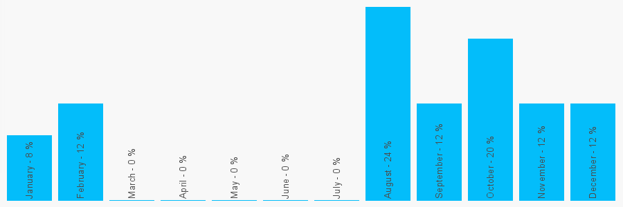 Number popularity chart 7848455074