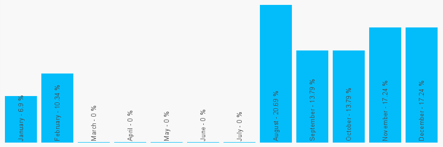 Number popularity chart 1271829998