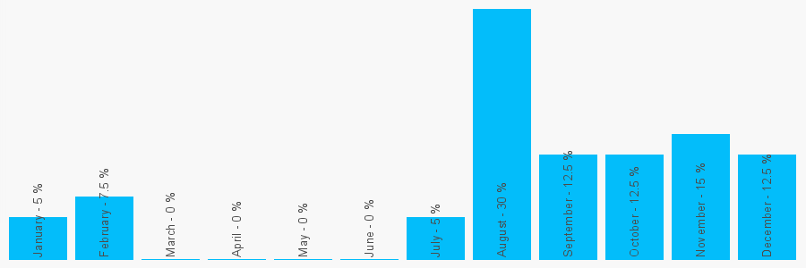 Number popularity chart 7888868757