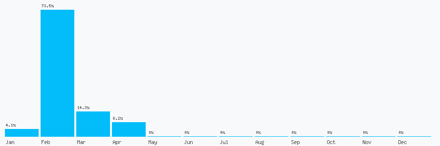 Number popularity chart 918013550295