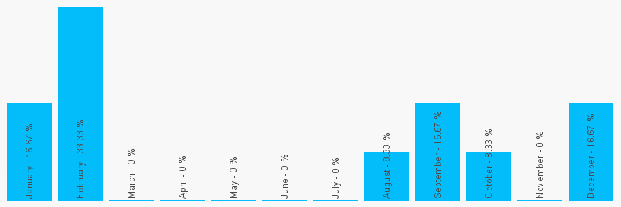 Number popularity chart 1837810330