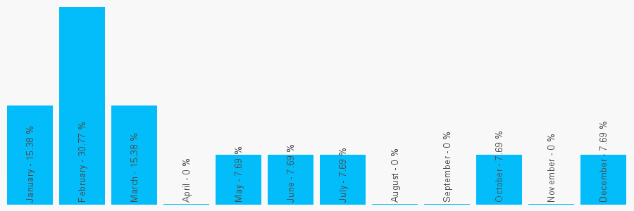 Number popularity chart 2079954548