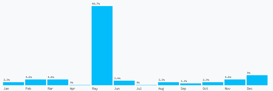 Number popularity chart 7477354874