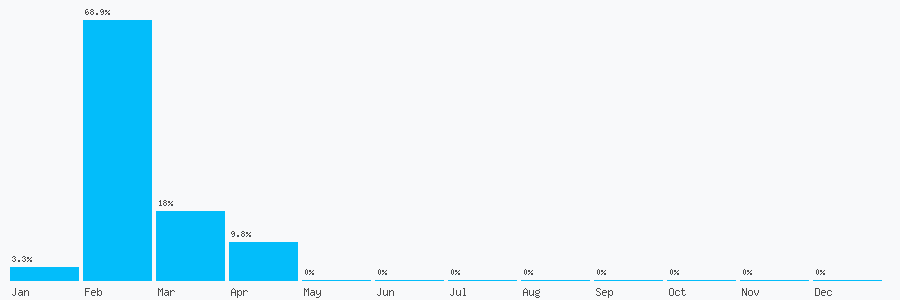 Number popularity chart 7305273921