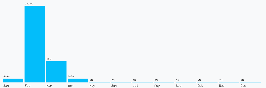Number popularity chart 1904736807