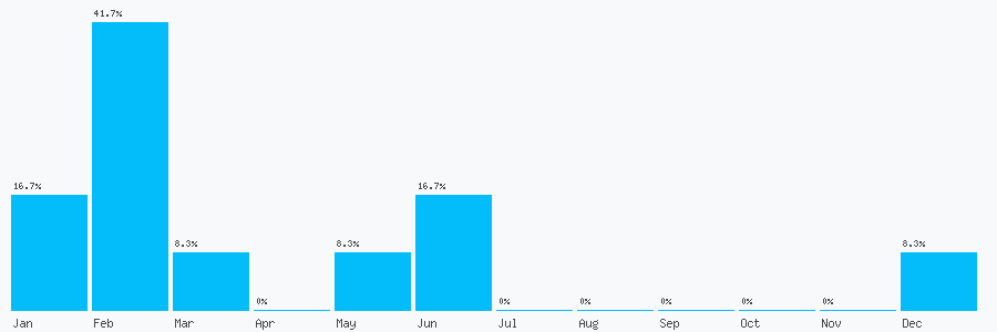 Number popularity chart 7837543690