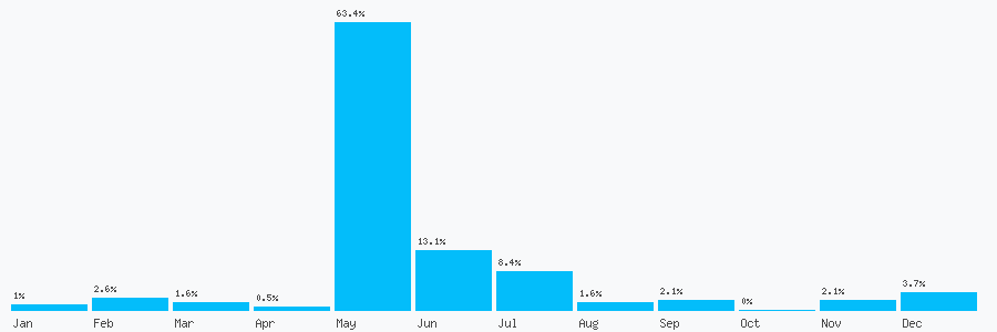 Number popularity chart 7949129239