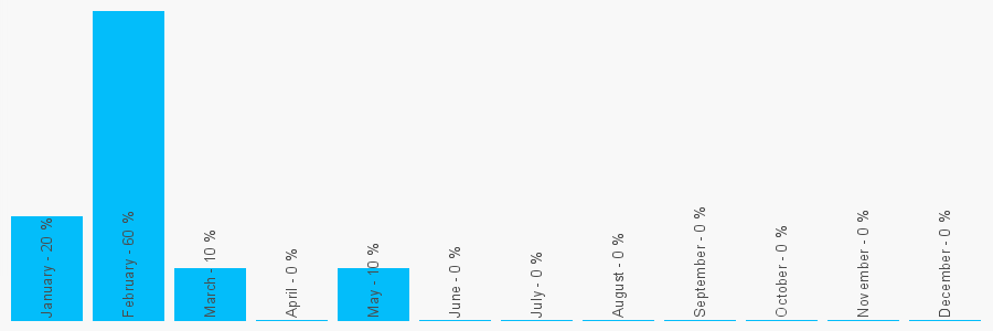 Number popularity chart 7494735732