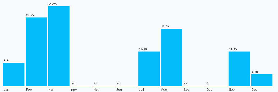 Number popularity chart 1616660503