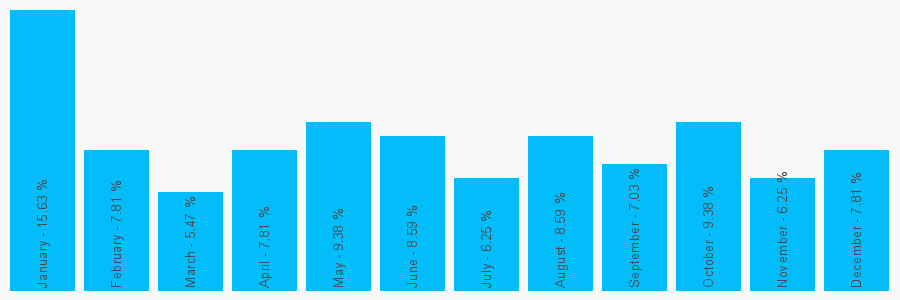 Number popularity chart 1730812015