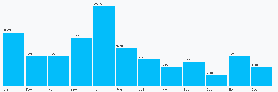 Number popularity chart 7957514323