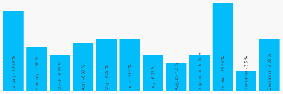 Number popularity chart 2032170683