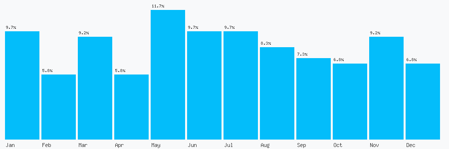 Number popularity chart 7850121886