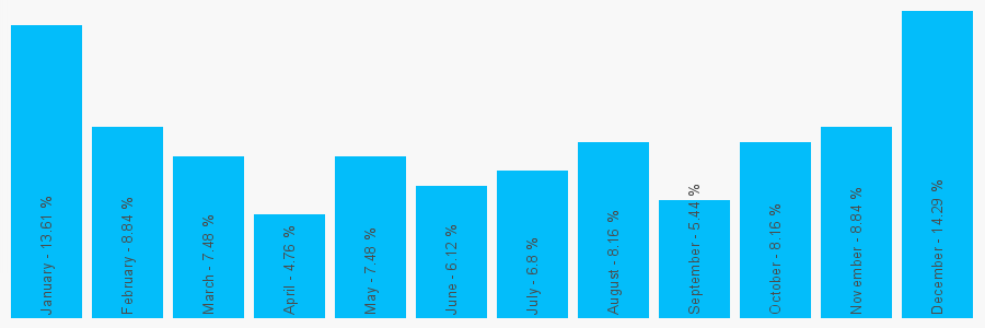 Number popularity chart 1512981567