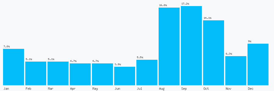 Number popularity chart 2075546600