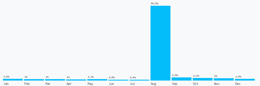 Number popularity chart 1204935454
