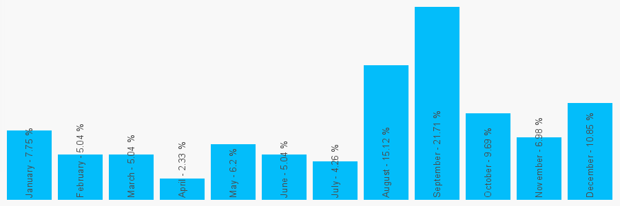 Number popularity chart 2032684541