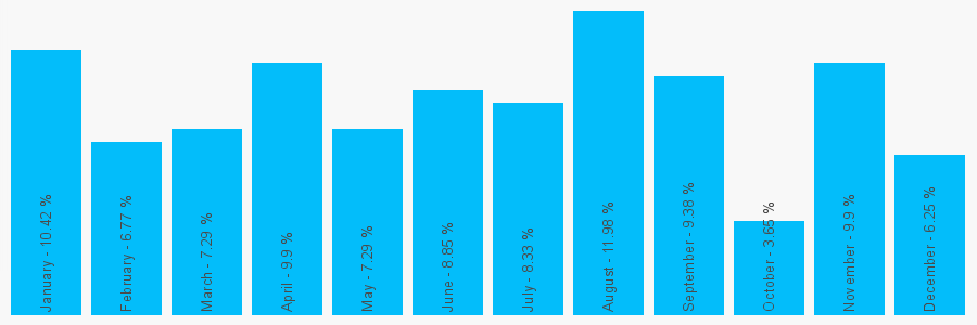 Number popularity chart 1202488908