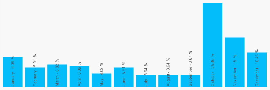 Number popularity chart 2086888945