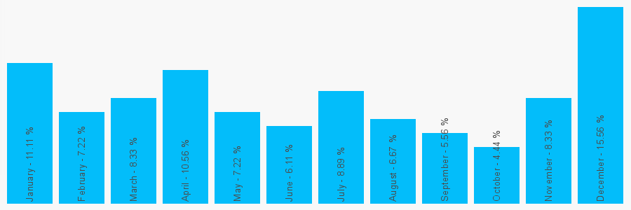 Number popularity chart 2086504214