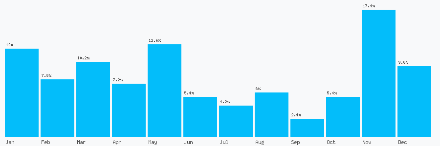 Number popularity chart 7970816295
