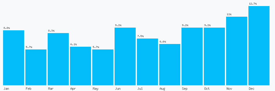 Number popularity chart 1433750377
