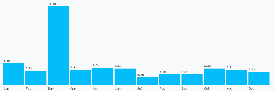 Number popularity chart 7426743355