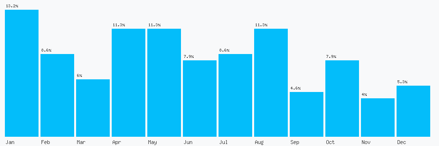 Number popularity chart 7830264663