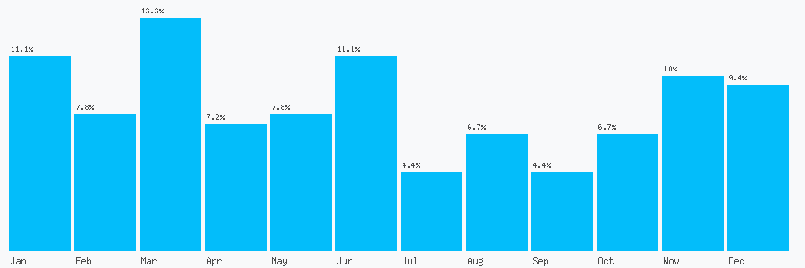 Number popularity chart 7785940913
