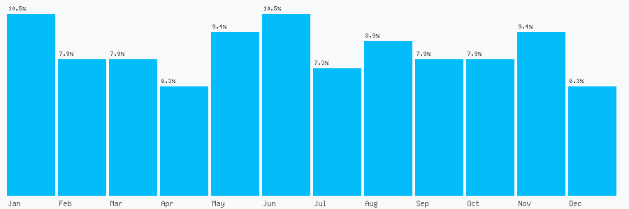 Number popularity chart 1229468242