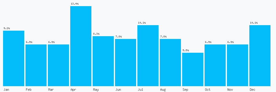 Number popularity chart 1633838386