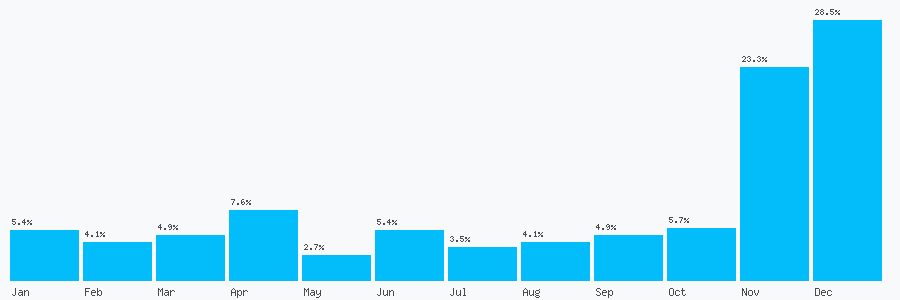 Number popularity chart 7947097843