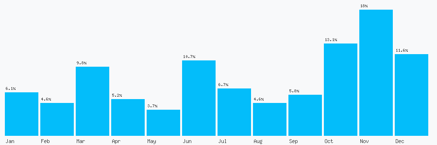 Number popularity chart 3003034341