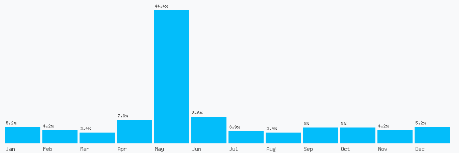 Number popularity chart 7752263742