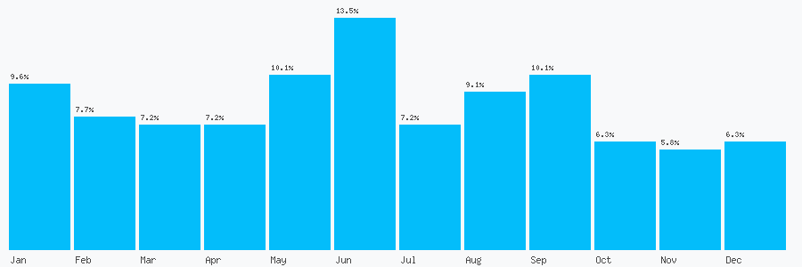 Number popularity chart 1133503878