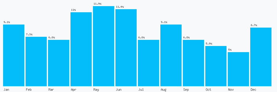 Number popularity chart 1789269461