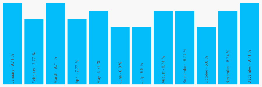 Number popularity chart 7830225057