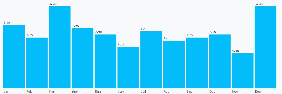 Number popularity chart 1233623333