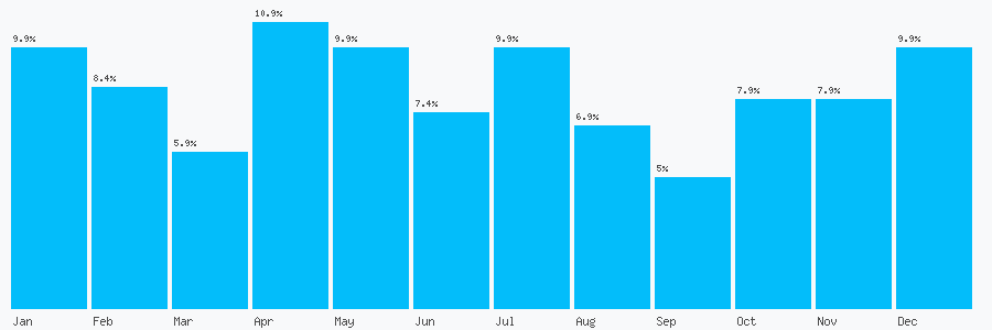 Number popularity chart 7543650692
