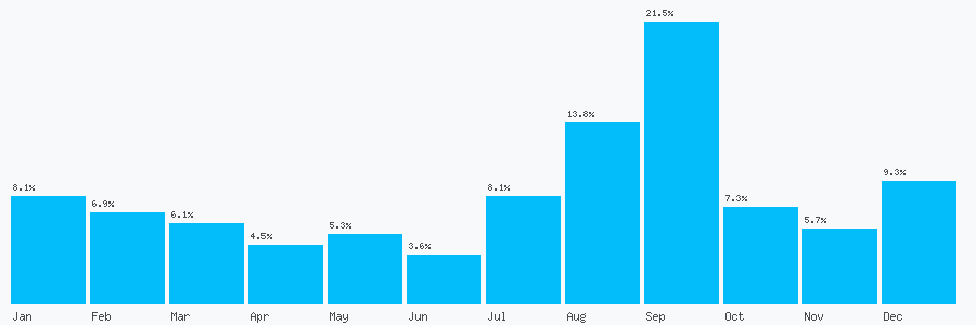 Number popularity chart 1613010085
