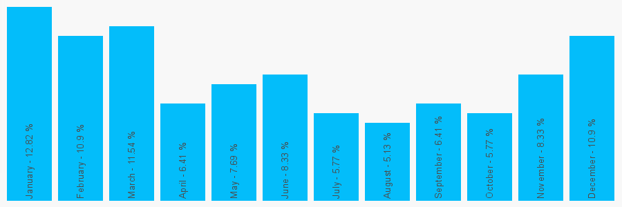 Number popularity chart 1306880456